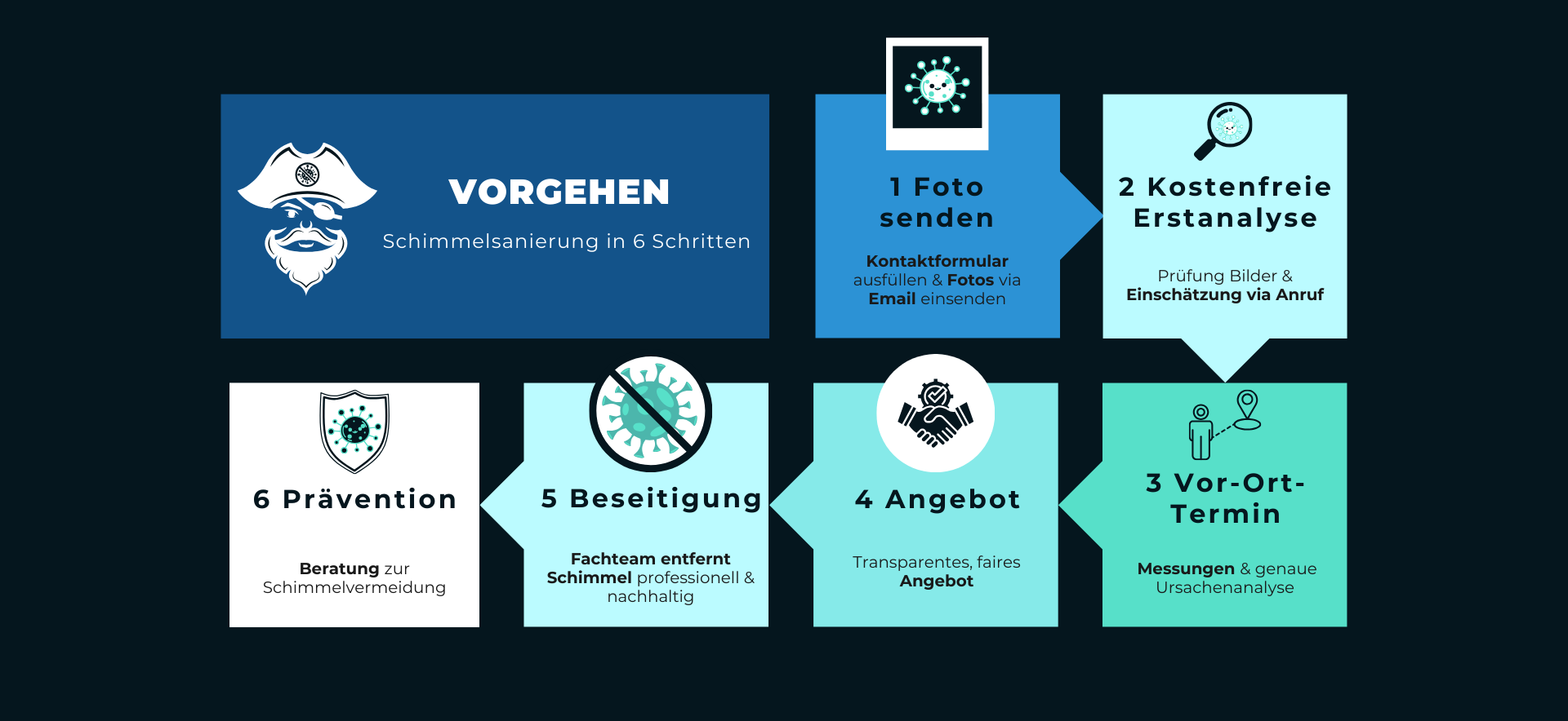 Schimmelsanierung in 6 Schritten Für eine fachgerechte Schimmelsanierung gehen in sechs Schritten vor